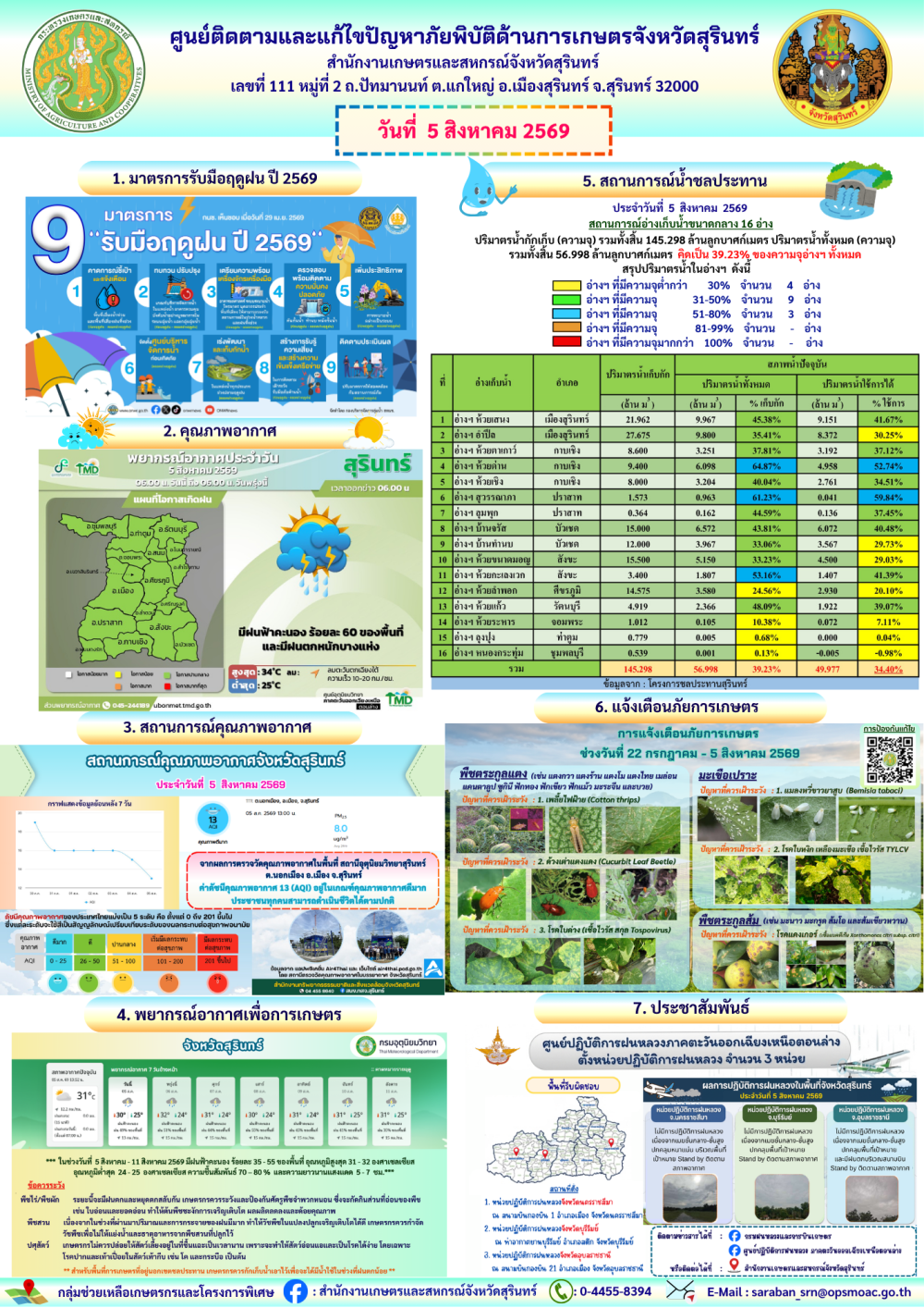 รายงานศูนย์ติดตามและแก้ไขปัญหาภัยพิบัติด้านการเกษตรจังหวัดสุรินทร์