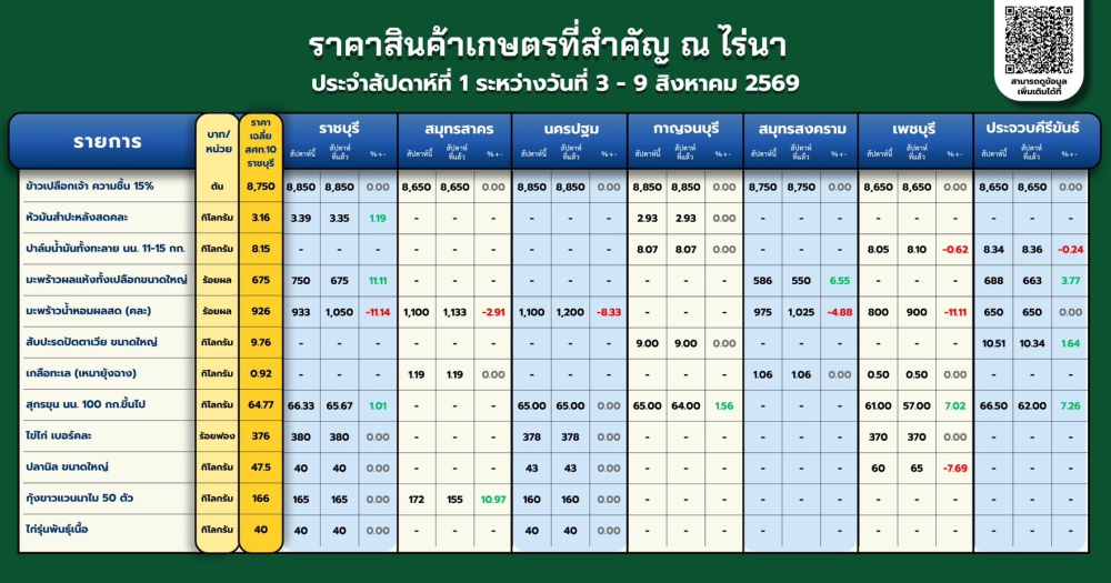 สถานการณ์การผลิตและการตลาดสินค้าเกษตรที่สำคัญ