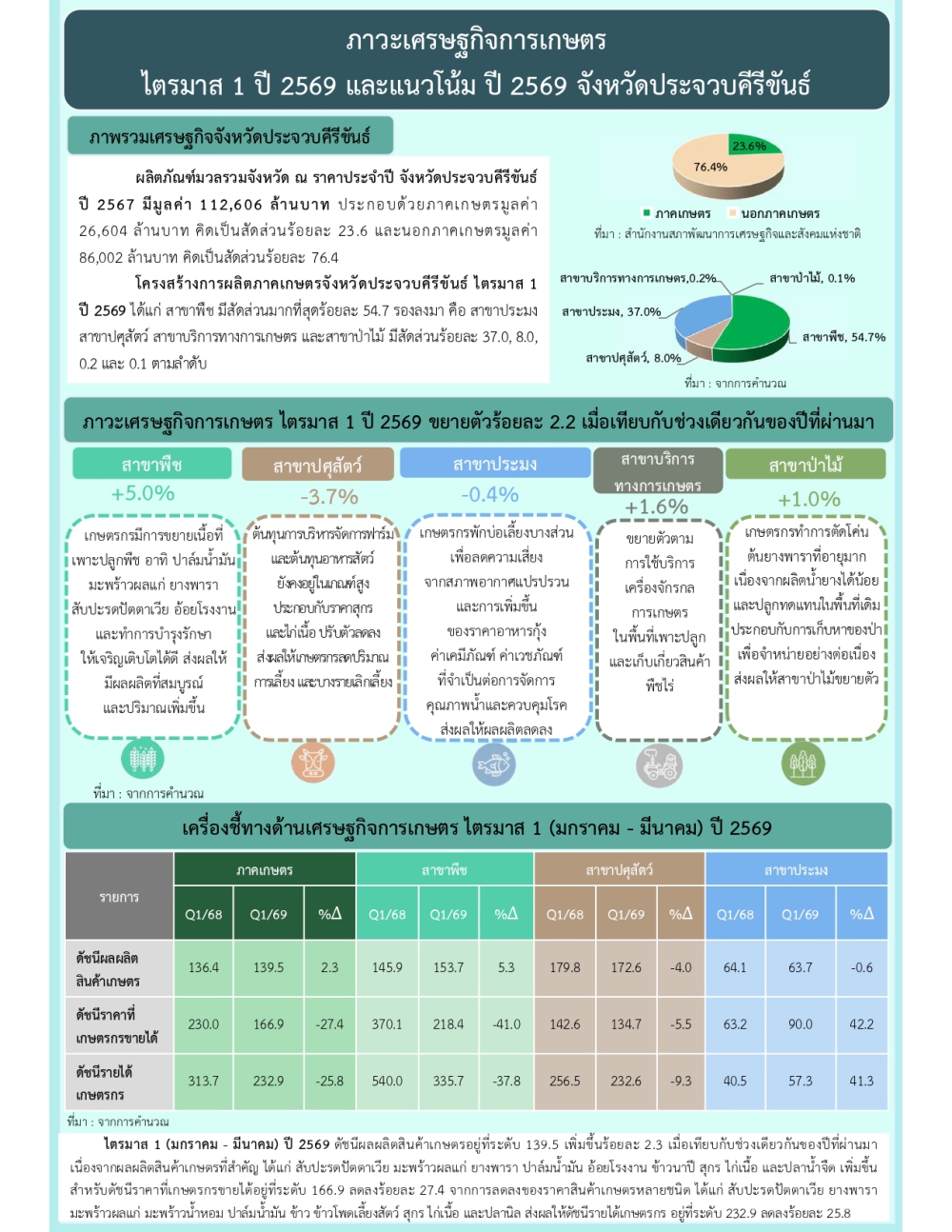 ภาวะเศรษฐกิจการเกษตร