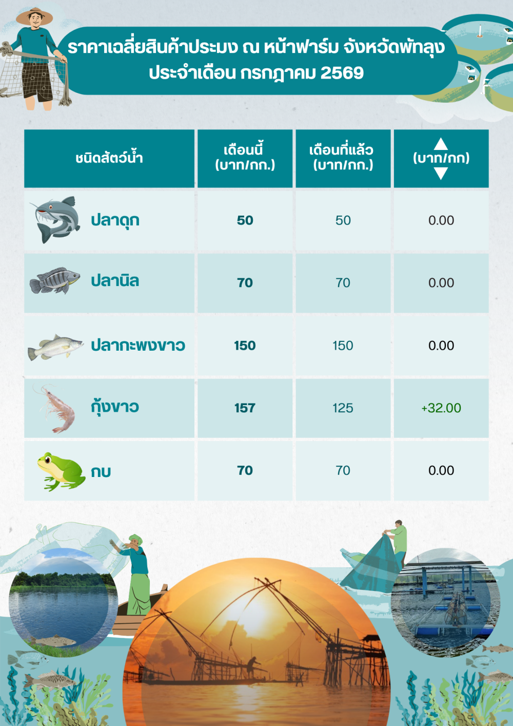 ราคาสินค้าประมงประจำเดือน กรกฎาคม 2569