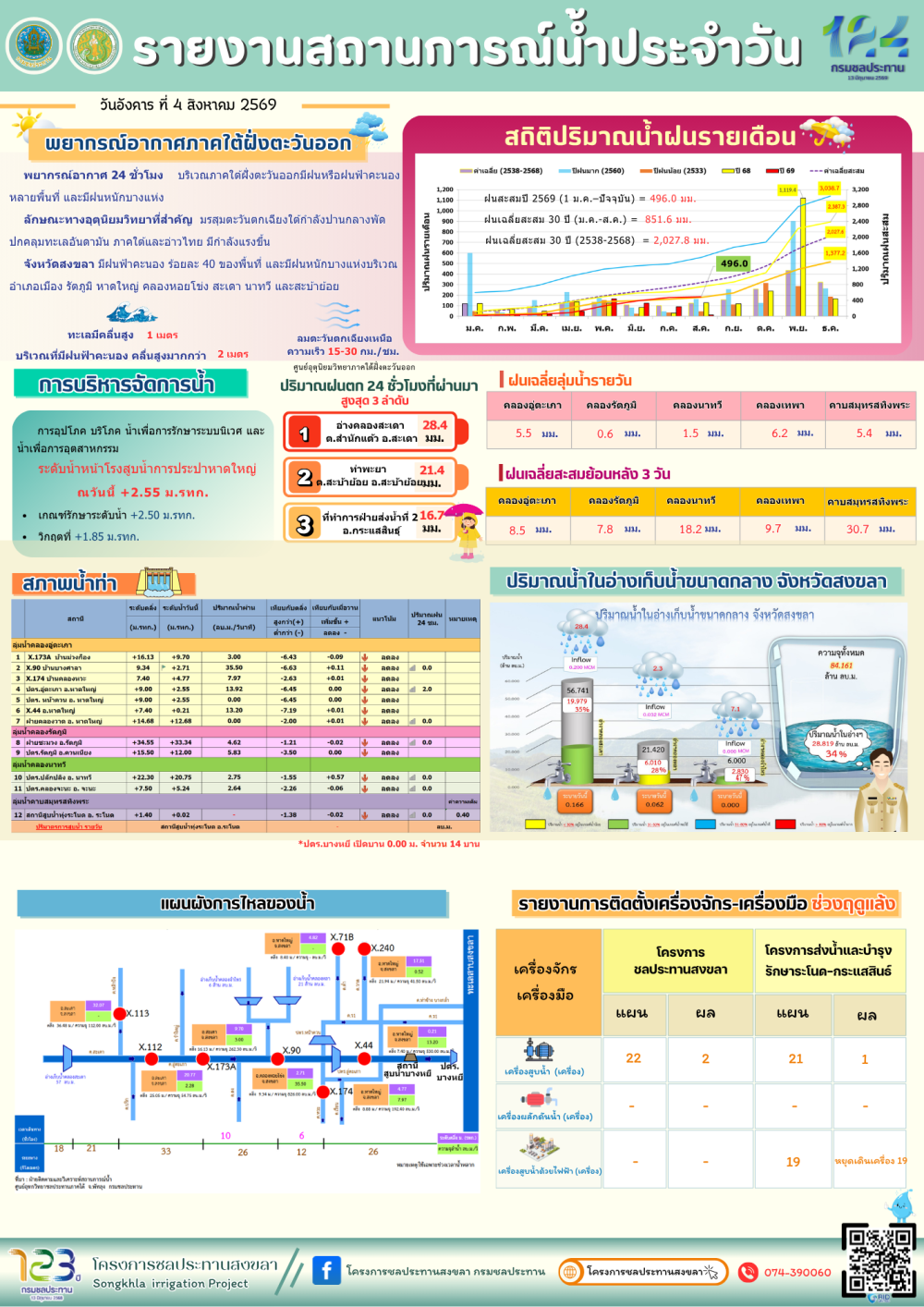 รายงานสถานการณ์น้ำ