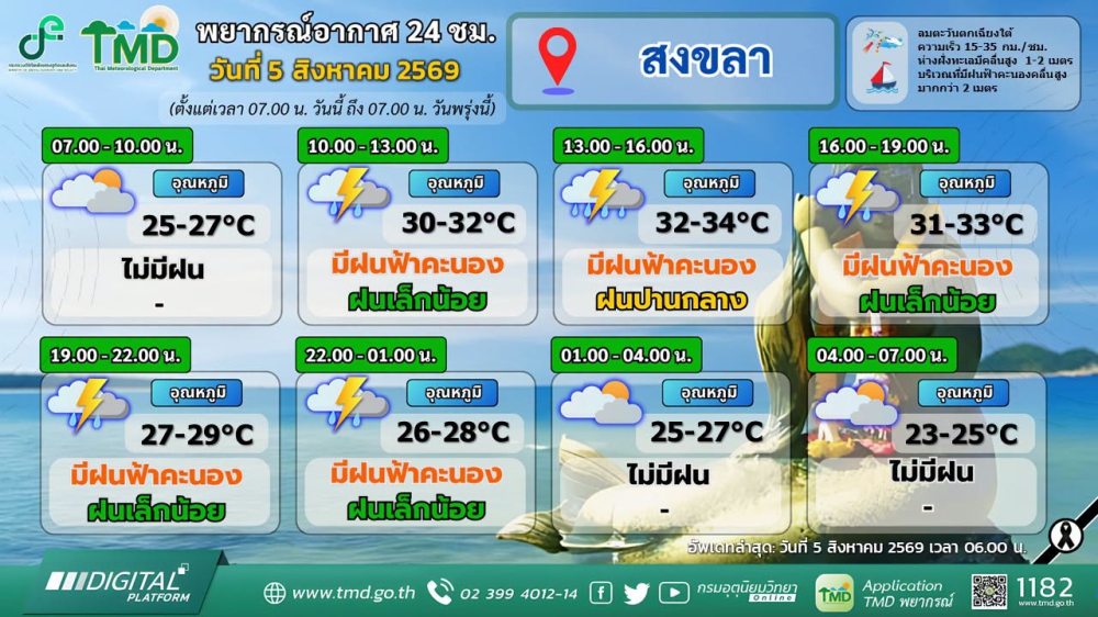 พยากรณ์อากาศภาคใต้ฝั่งตะวันออก