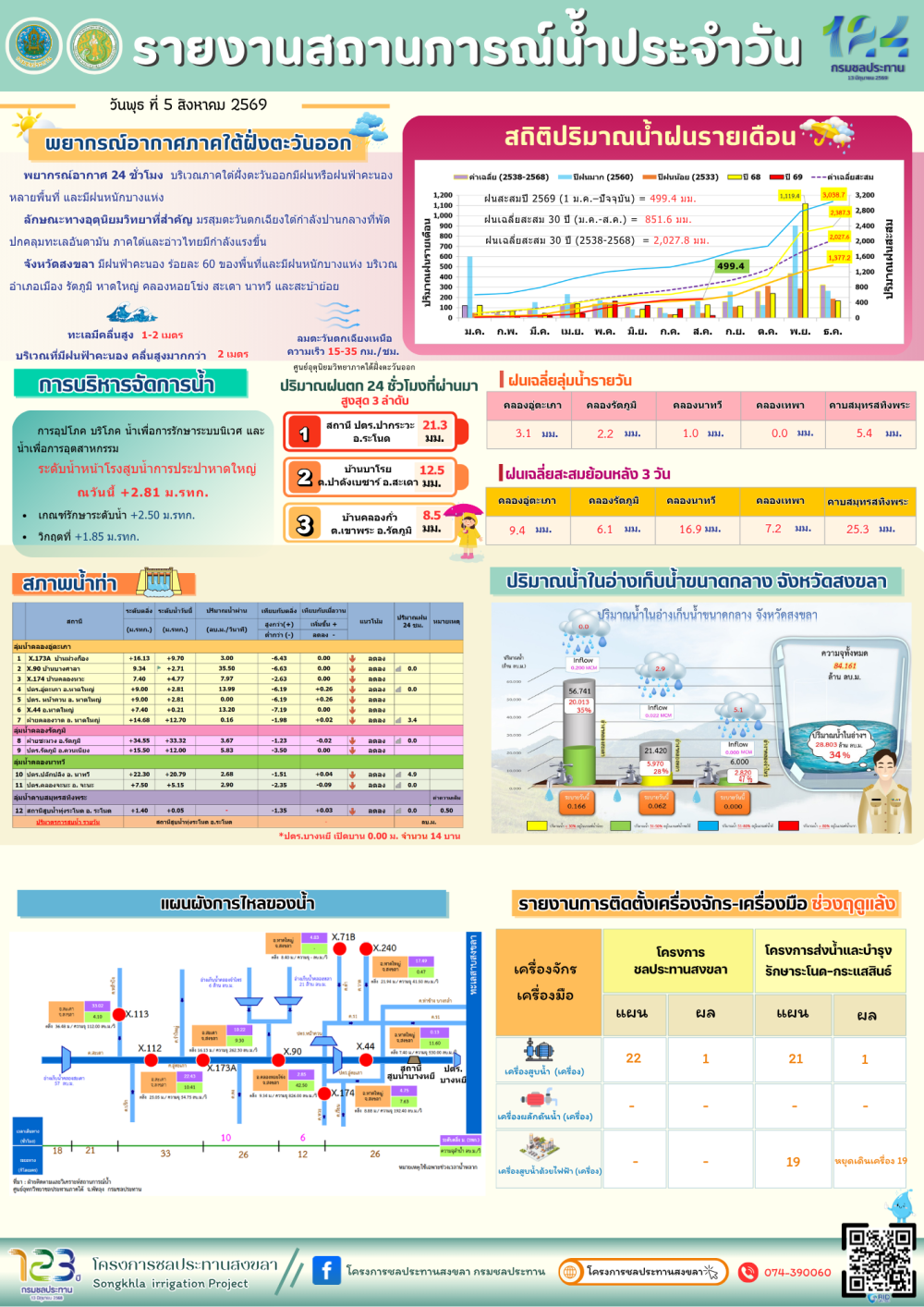 รายงานสถานการณ์น้ำ