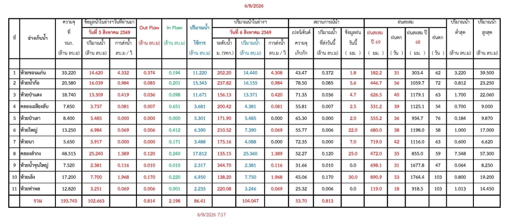 รายงานสถานการณ์น้ำประจำวัน 060869