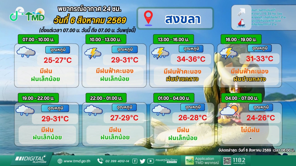พยากรณ์อากาศภาคใต้ฝั่งตะวันออก