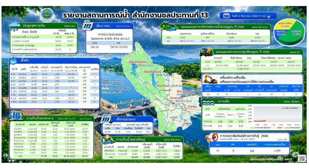 ประชาสัมพันธ์รายงานสถานการณ์น้ำ