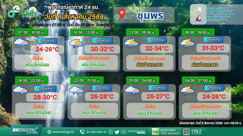 พยากรณ์อากาศจังหวัดชุมพร ประจำวันที่ 6 สิงหาคม 2569
