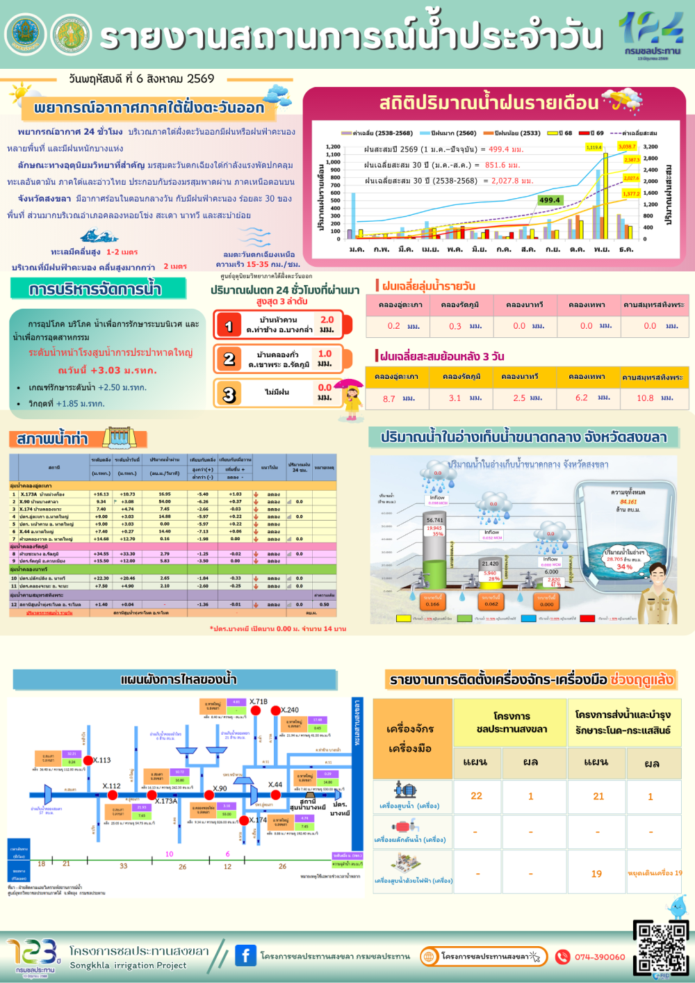 รายงานสถานการณ์น้ำ