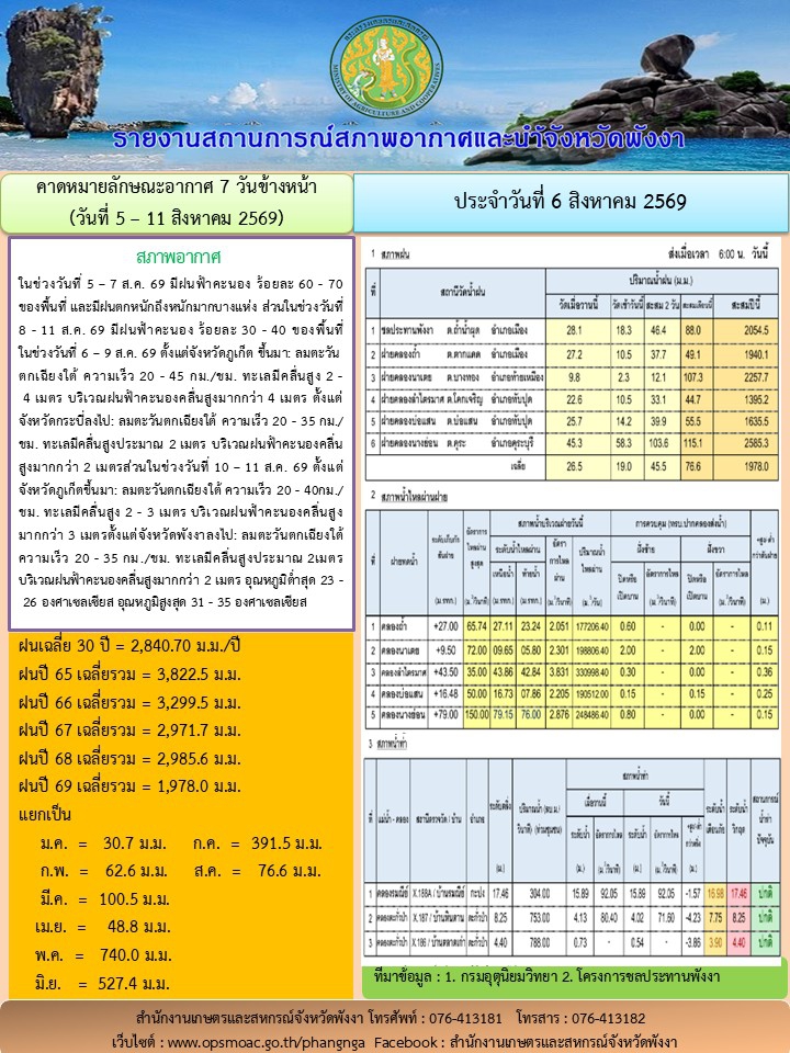 รายงานสถานการณ์สภาพอากาศและน้ำจังหวัดพังงา