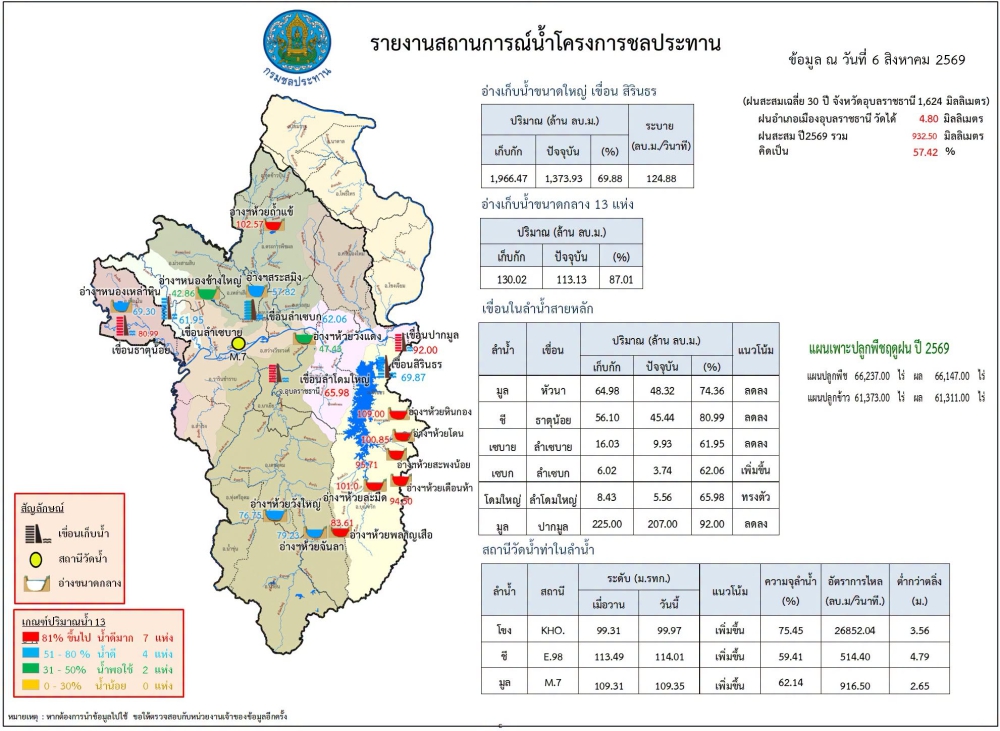 สรุปรายงานสถานการณ์น้ำในเขตจังหวัดอุบลราชธานี
