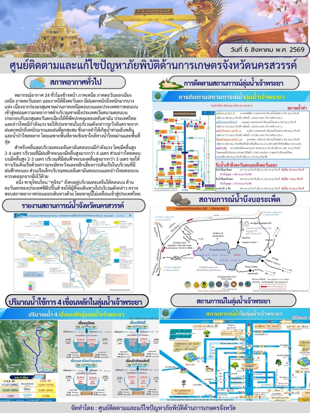 รายงานสถานการณ์น้ำ ประจำวันที่ 6 สิงหาคม 2569