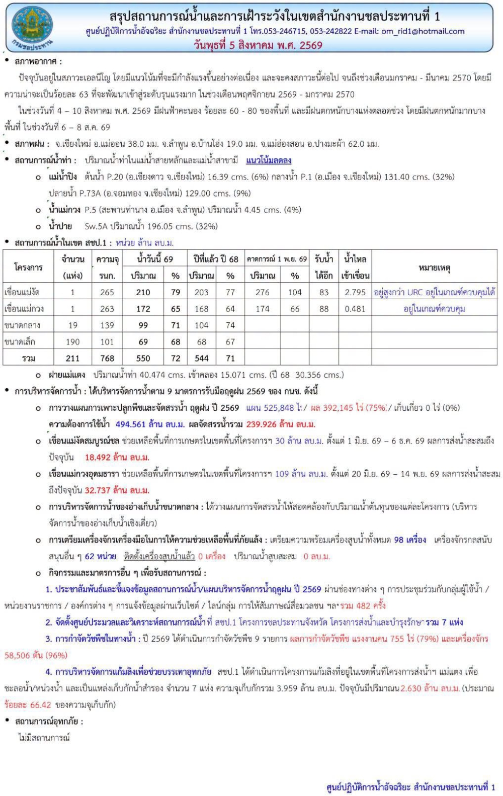 สถานการณ์น้ำ ประจำวันพุธที่ 5 สิงหาคม 2569