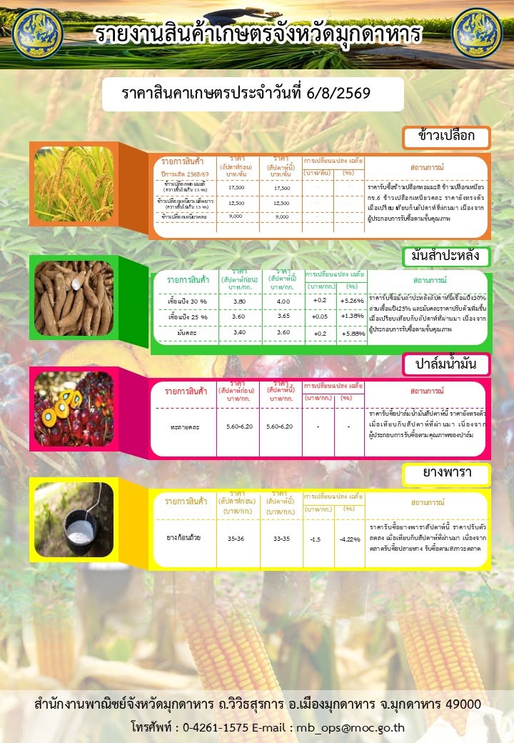 รายงานสินค้าเกษตรจังหวัดมุกดาหาร ประจำวันที่ 6/08/2569
