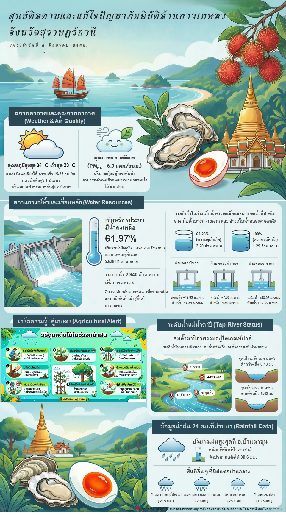 รายงานสถานการณ์ประจำวัน