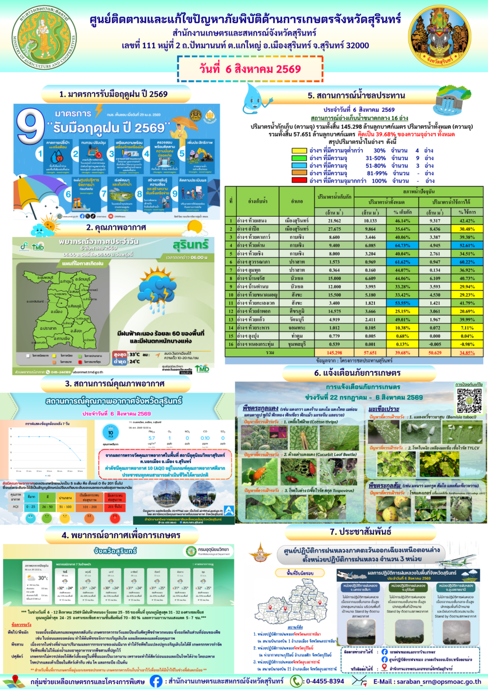 รายงานศูนย์ติดตามและแก้ไขปัญหาภัยพิบัติด้านการเกษตรจังหวัดสุรินทร์