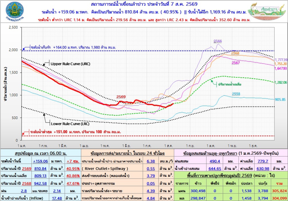 สถานการณ์น้ำเขื่อนลำปาว 7 สิงหาคม 2569