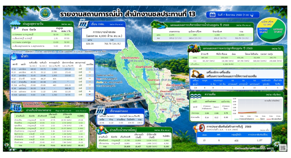 ประชาสัมพันธ์รายงานสถานการณ์น้ำ