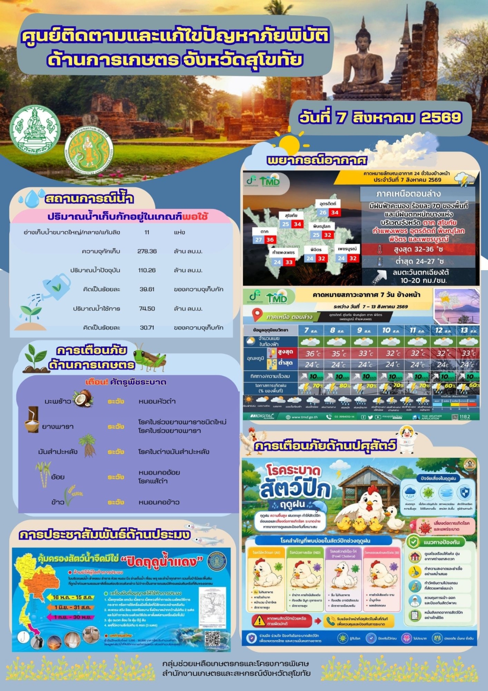 รายงานสถานการณ์ศูนย์ติดตามและแก้ไขปัญหาภัยพิบัติด้านการเกษตร