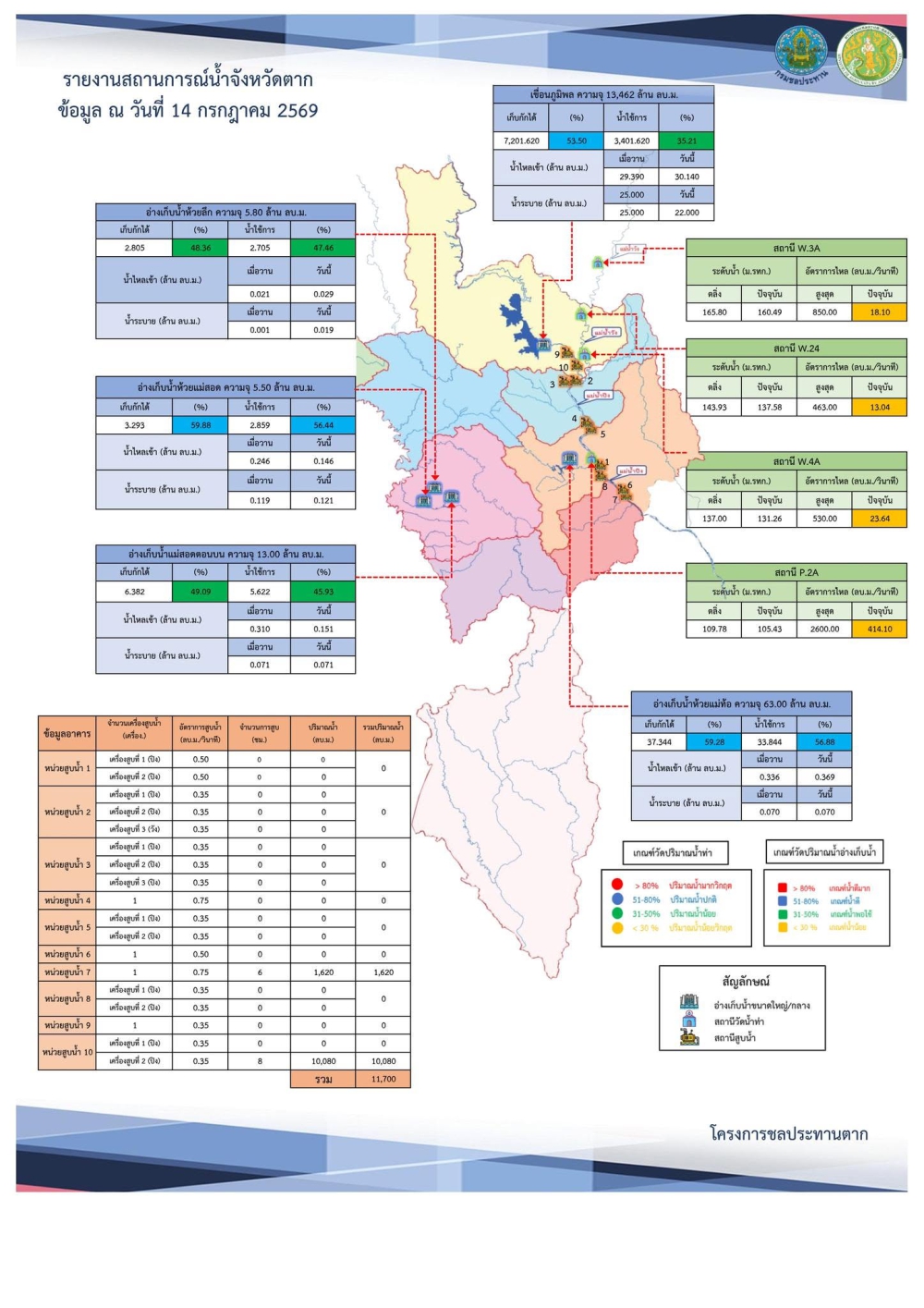 สรุปรายงานสถานการณ์น้ำในลำน้ำสายหลัก