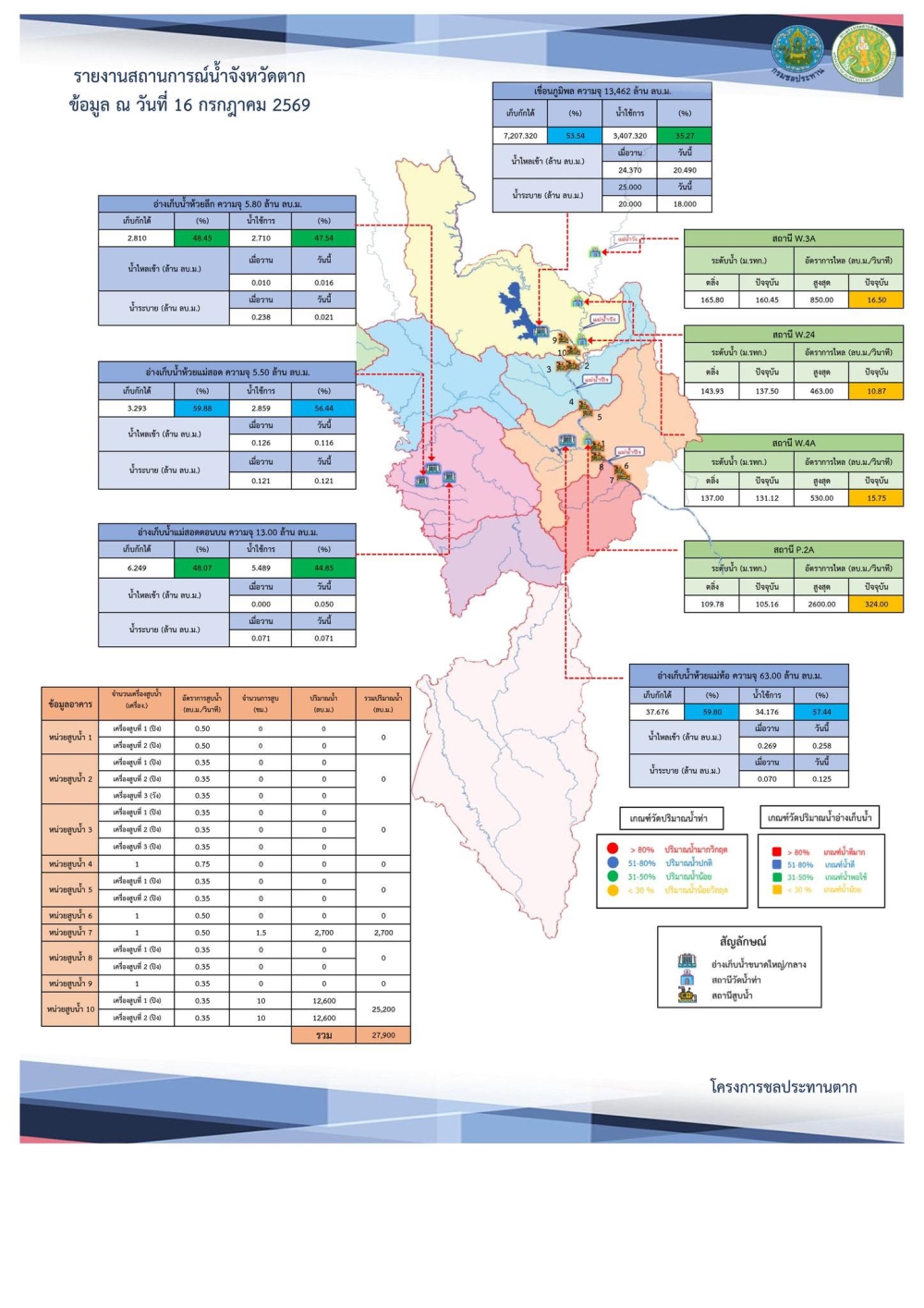สรุปรายงานสถานการณ์น้ำในลำน้ำสายหลัก