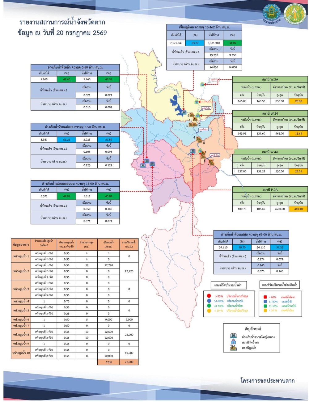 สรุปรายงานสถานการณ์น้ำในลำน้ำสายหลัก
