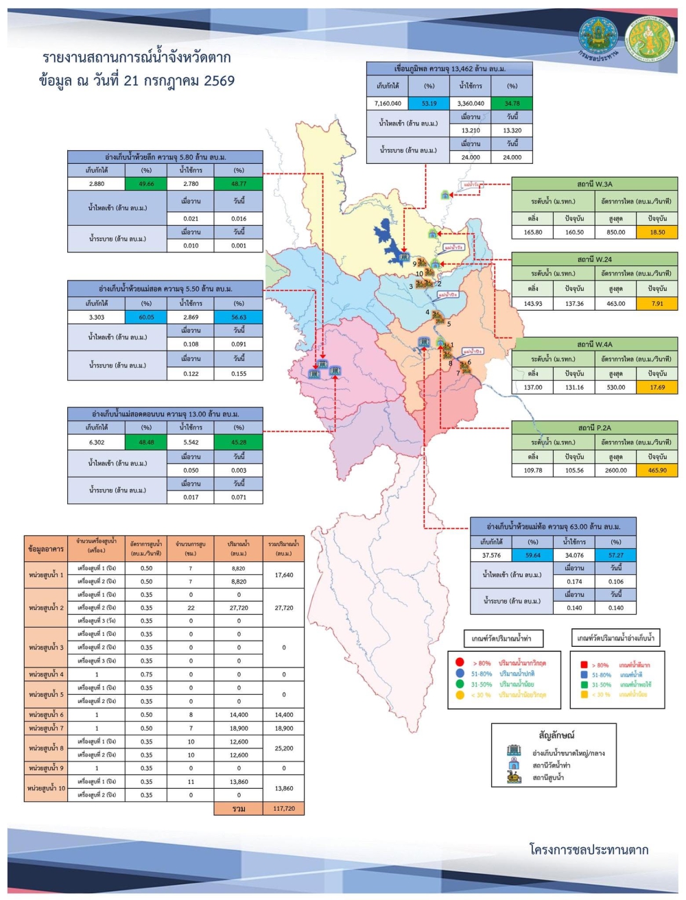 สรุปรายงานสถานการณ์น้ำในลำน้ำสายหลัก
