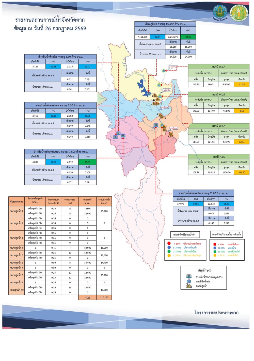สรุปรายงานสถานการณ์น้ำในลำน้ำสายหลัก