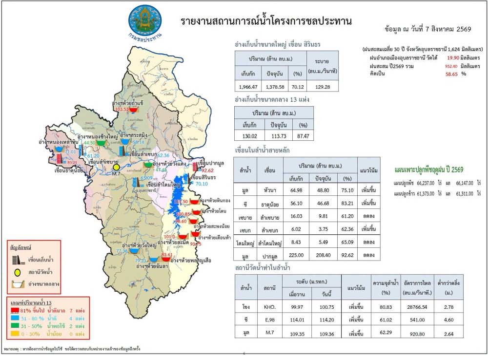สรุปรายงานสถานการณ์น้ำในเขตจังหวัดอุบลราชธานี