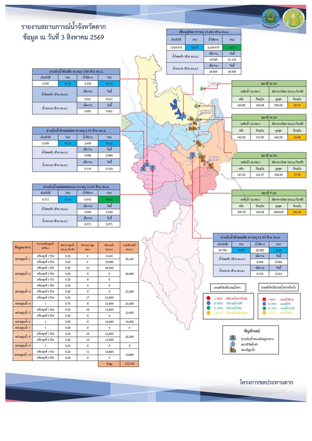 สรุปรายงานสถานการณ์น้ำในลำน้ำสายหลัก