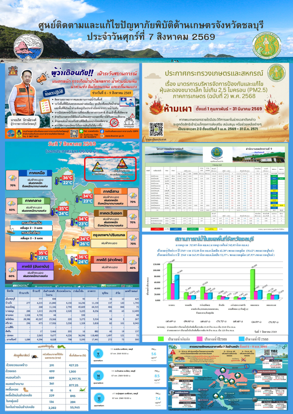 รายงานสถานการณ์ภัยพิบัติด้านการเกษตร 7 สิงหาคม 2569