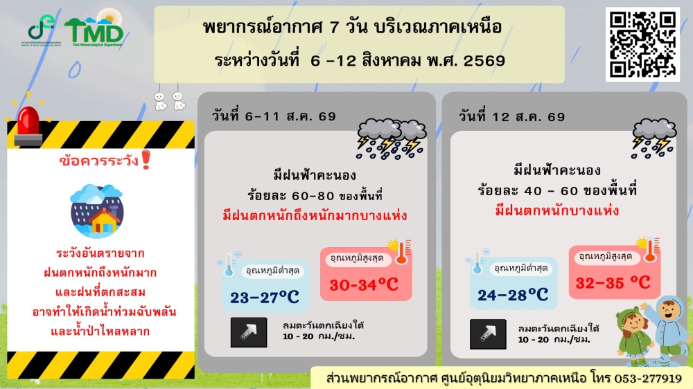 พยากรณ์อากาศ 7 วัน บริเวณภาคเหนือ วันที่ 6-12 สิงหาคม 2569