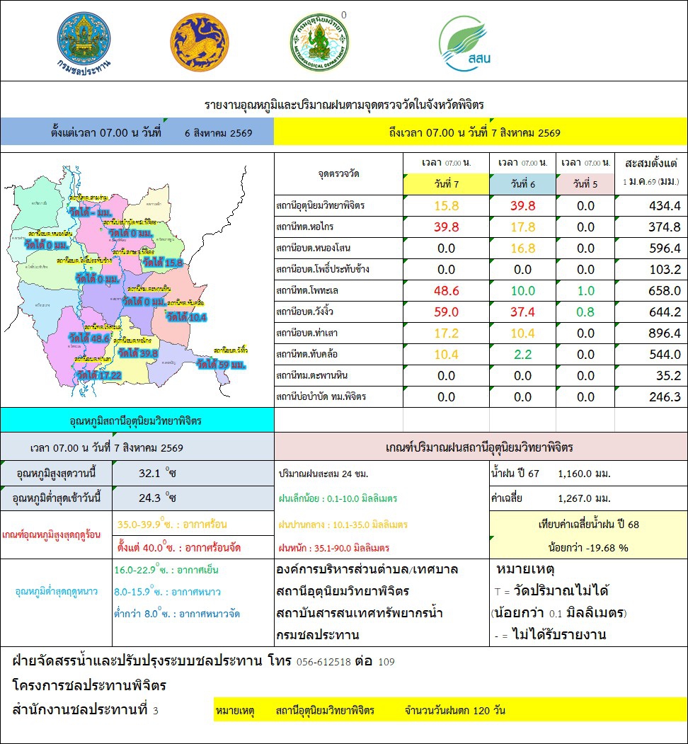 รายงานอุณหภูมิและปริมาณฝนตามจุดตรวจวัดในจังหวัดพิจิตร