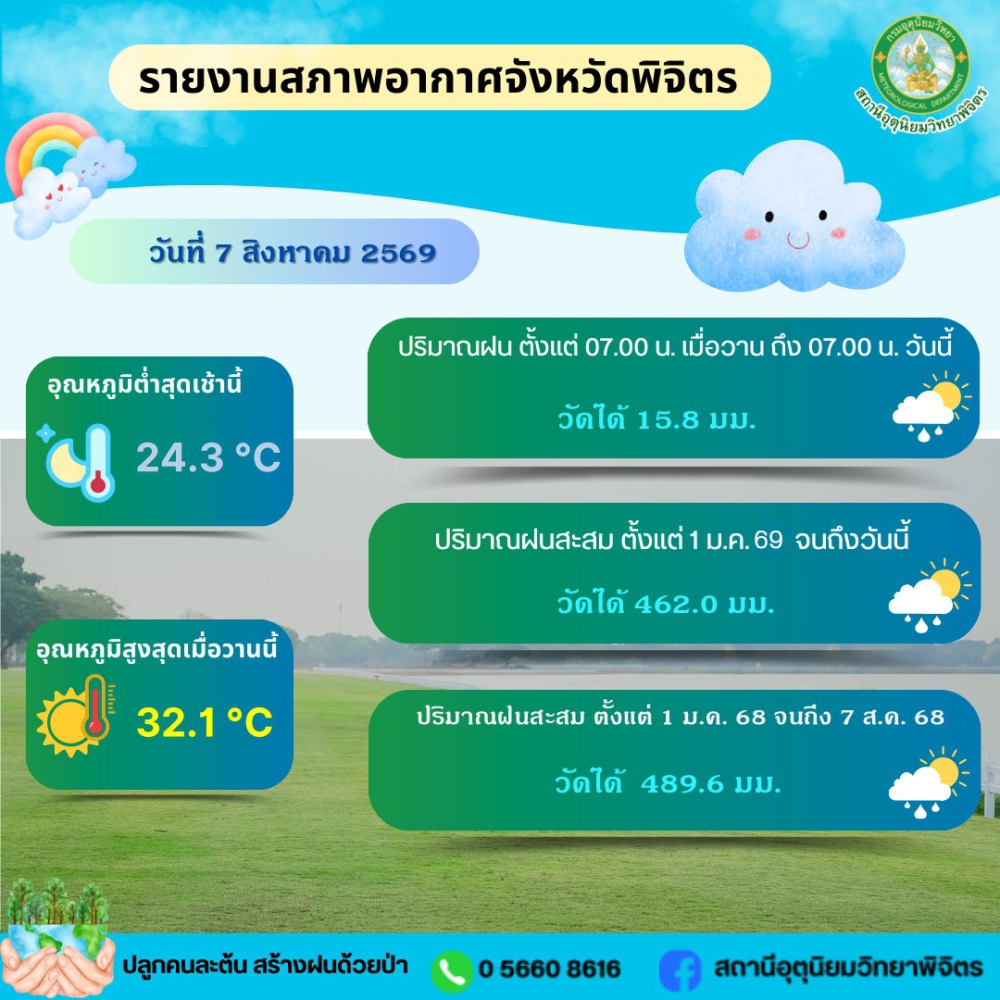 รายงานสภาพอากาศจังหวัดพิจิตร ประจำวันที่ 7 สิงหาคม 2569