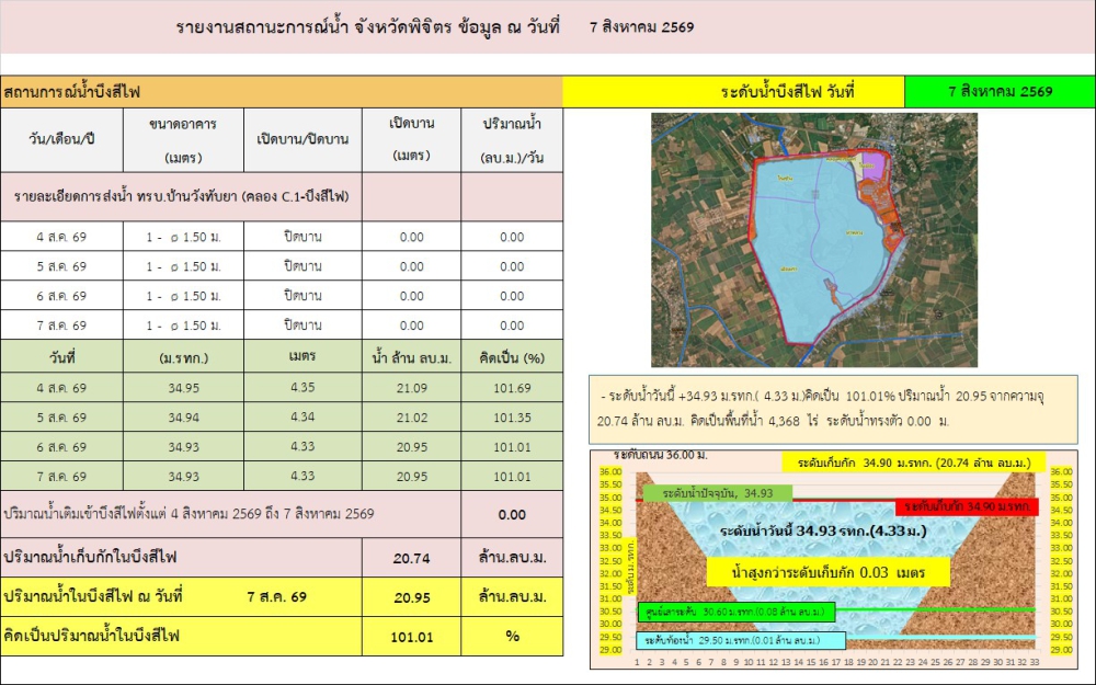 ระดับน้ำบึงสีไฟ ประจำวันที่ 7 สิงหาคม 2569