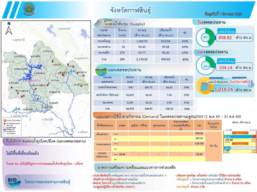 สถานการณ์น้ำจังหวัดกาฬสินธุ์ 7 สิงหาคม 2569