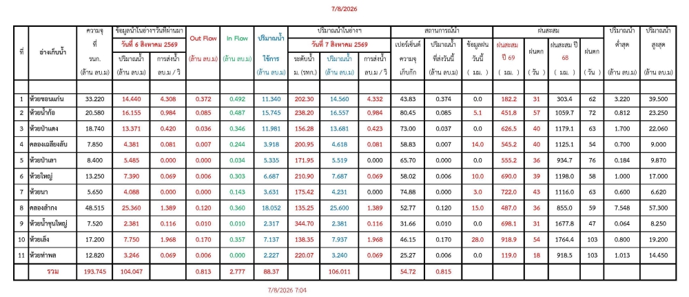 รายงานสถานการณ์น้ำประจำวัน 070869