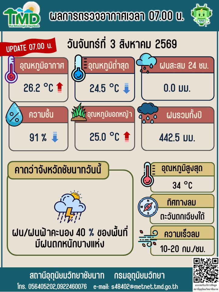 พยากรณ์อากาศ ประจำวันที่ 3 สิงหาคม 2569