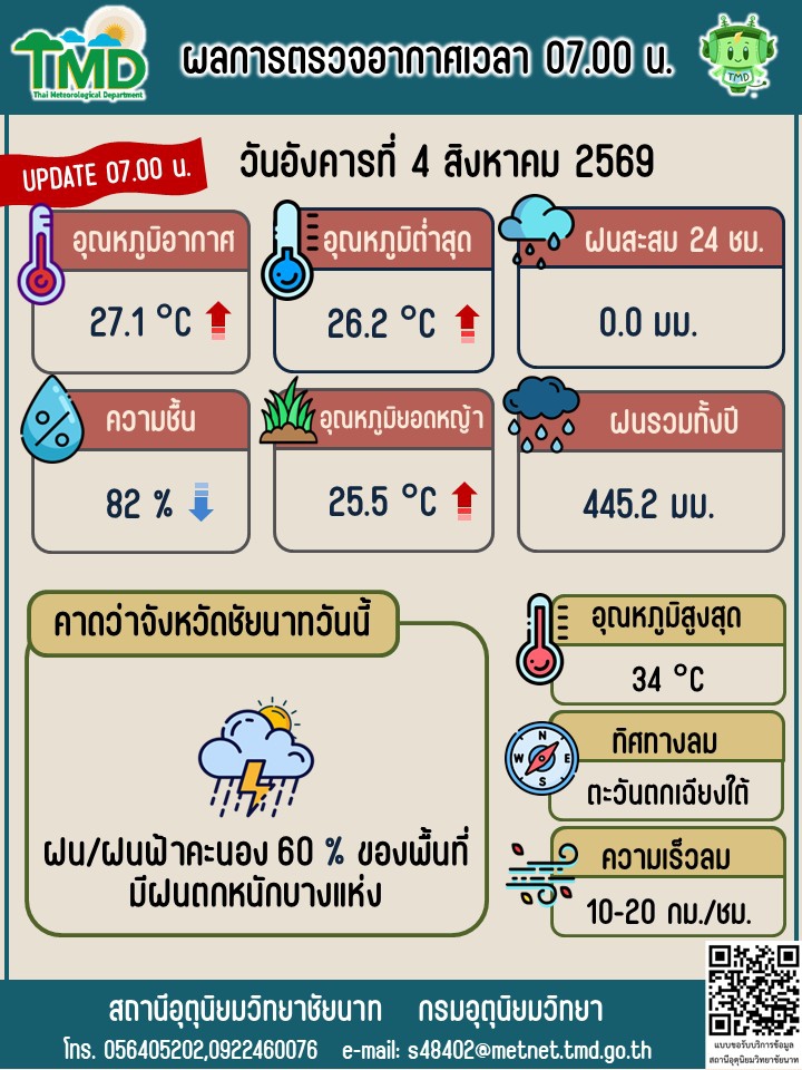 พยากรณ์อากาศ ประจำวันที่ 4 สิงหาคม 2569