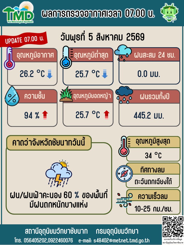 พยากรณ์อากาศ ประจำวันที่ 5 สิงหาคม 2569
