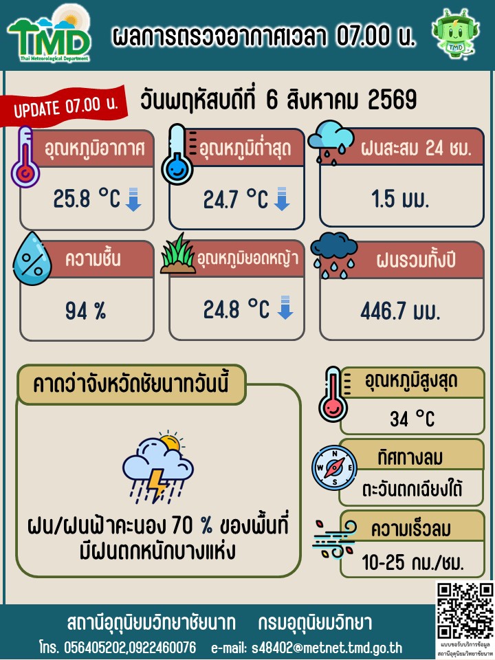 พยากรณ์อากาศ ประจำวันที่ 6 สิงหาคม 2569