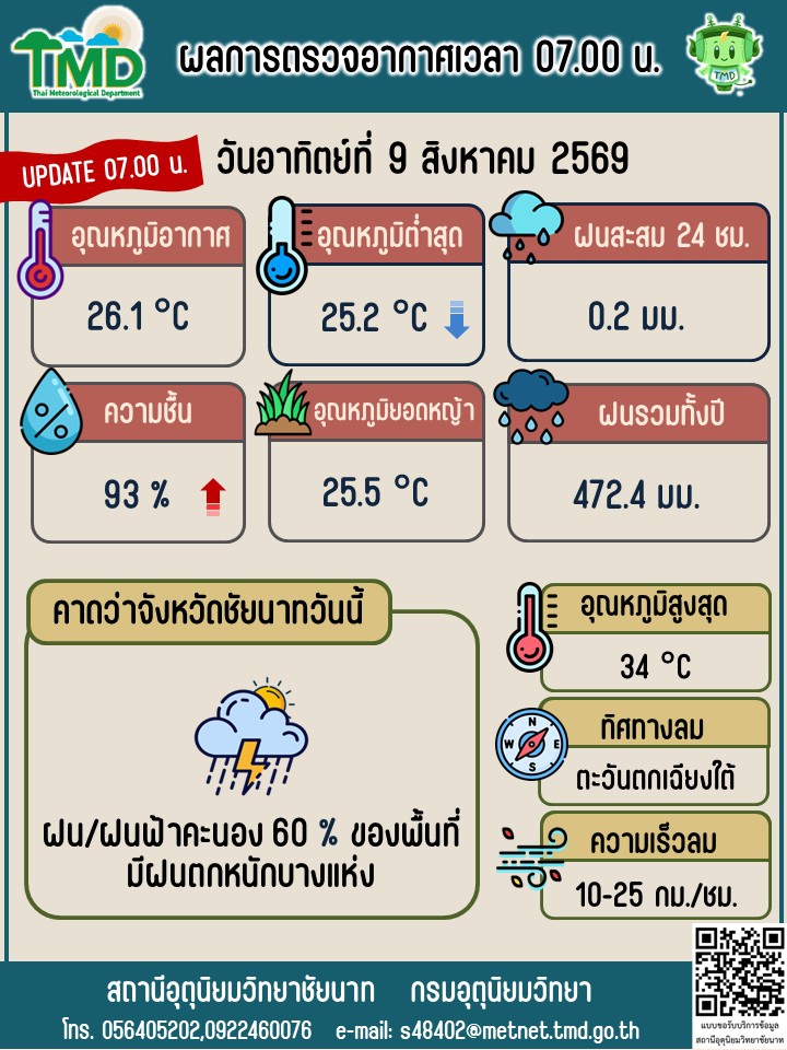 พยากรณ์อากาศ ประจำวันที่ 9 สิงหาคม 2569