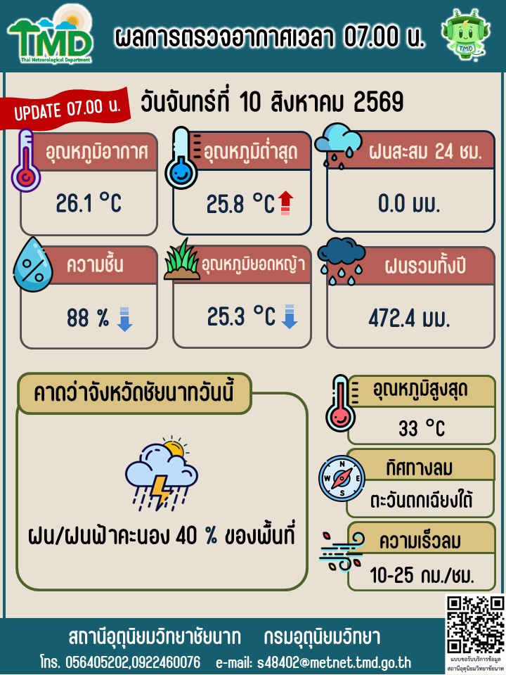 พยากรณ์อากาศ ประจำวันที่ 10 สิงหาคม 2569