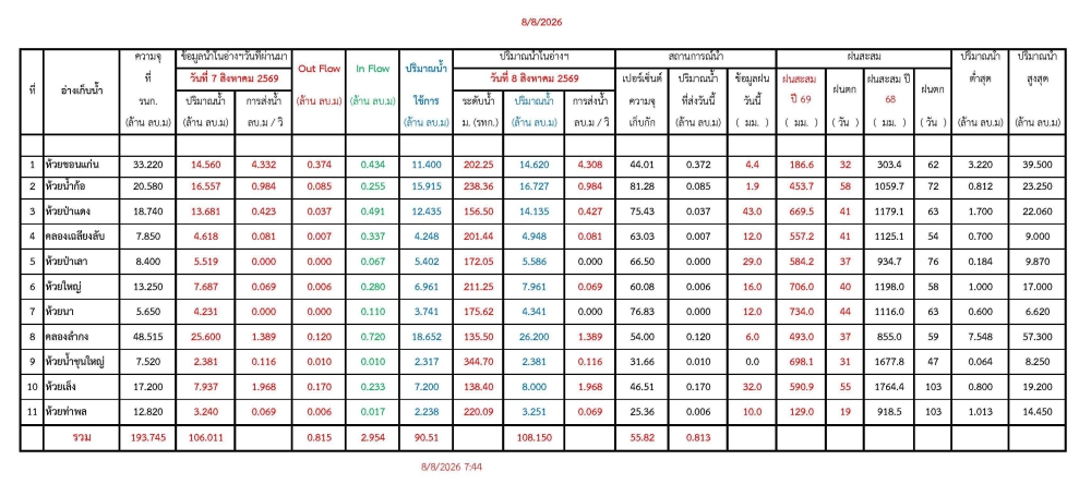 รายงานสถานการณ์น้ำประจำวัน 080869