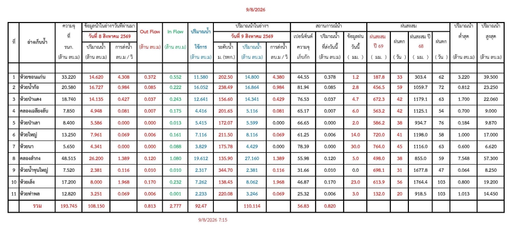 รายงานสถานการณ์น้ำประจำวัน 090869