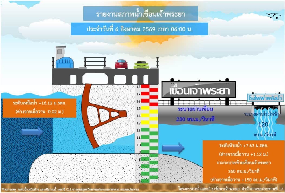 รายงานสถานการณ์น้ำเขื่อนเจ้าพระยา วันที่ 6 สิงหาคม 2569