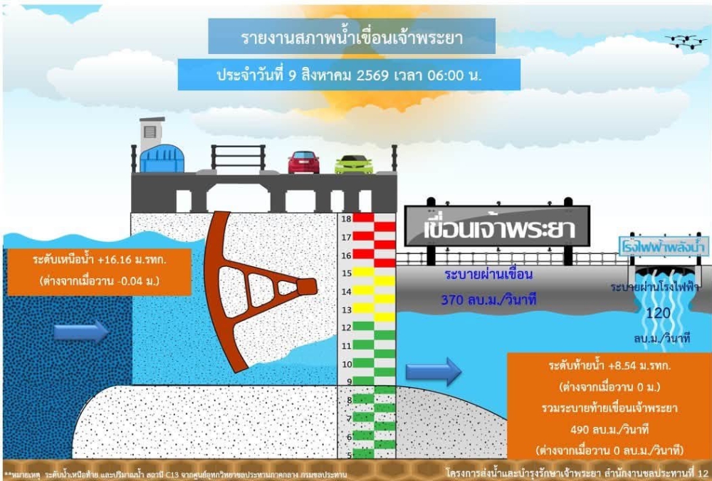 รายงานสถานการณ์น้ำเขื่อนเจ้าพระยา วันที่ 9 สิงหาคม 2569