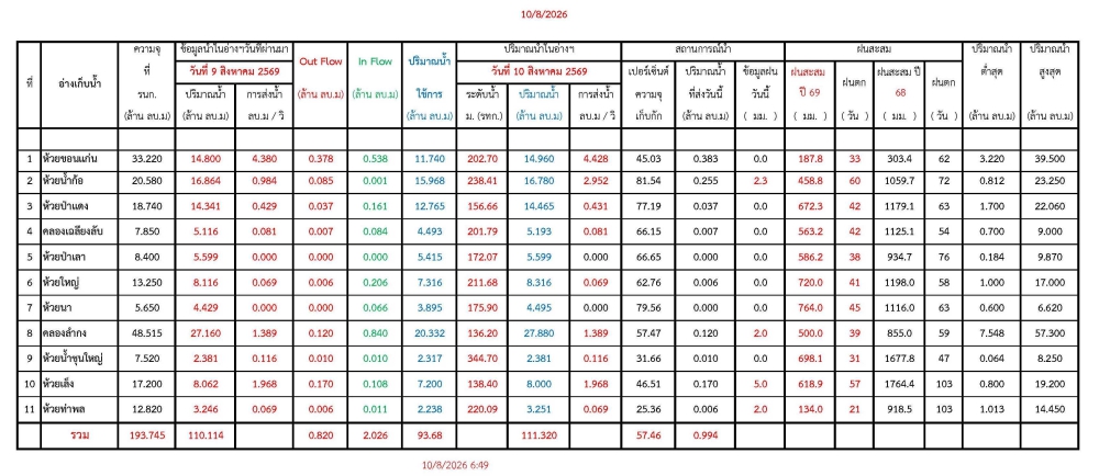 รายงานสถานการณ์น้ำประจำวัน 100869