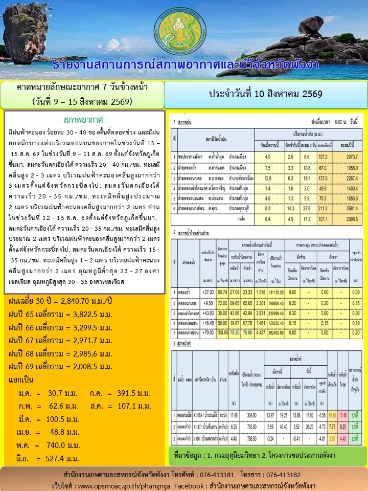 รายงานสถานการณ์สภาพอากาศและน้ำจังหวัดพังงา