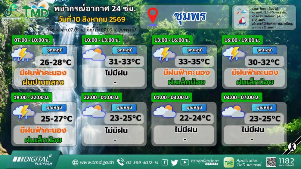 พยากรณ์อากาศจังหวัดชุมพร ประจำวันที่ 10 สิงหาคม 2569