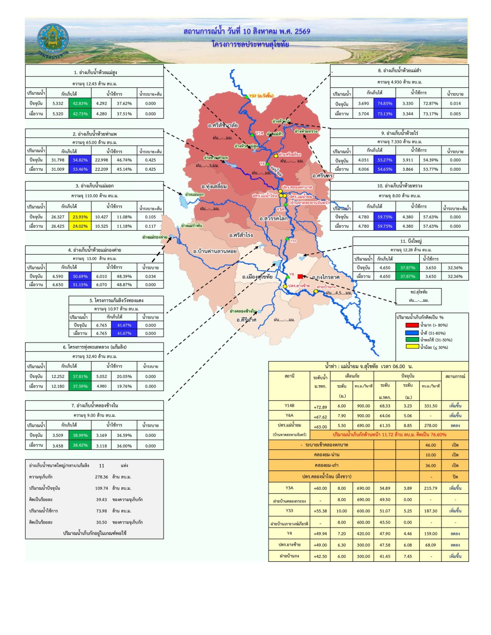 รายงานสถานการณ์น้ำ ประจำวันที่ 10 สิงหาคม 2569